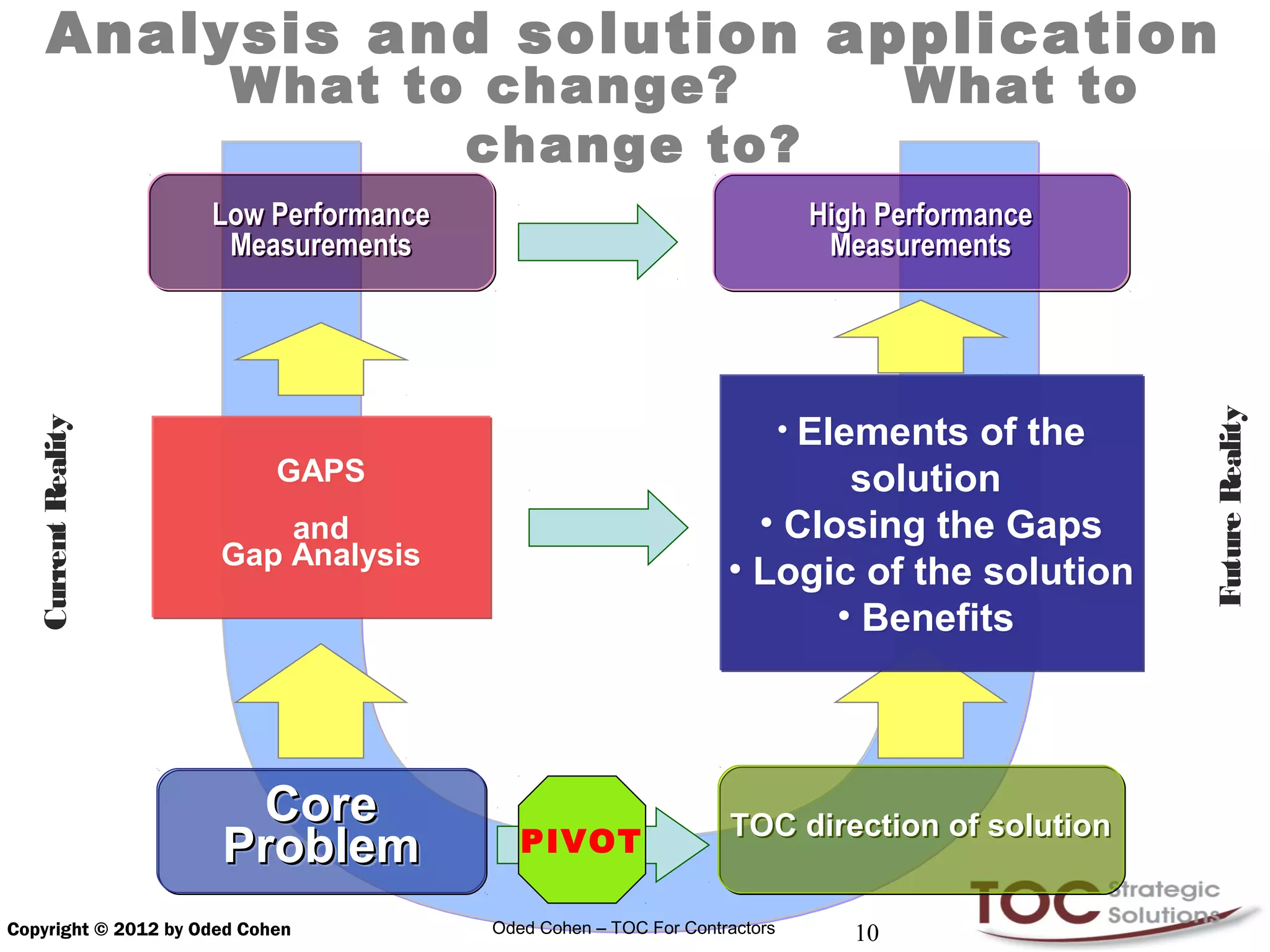 Analysis and solution application
                       What to change?                                             What to
                              change to?
                     Low Performance                                       High Performance
                      Measurements                                          Measurements




                                                                                              Future Reality
                                                                          • Elements of the
   Current Reality




                            GAPS                                         solution
                          and                                      • Closing the Gaps
                      Gap Analysis
                                                                 • Logic of the solution
                                                                        • Benefits



                       Core                                      TOC direction of solution
                      Problem             PIVOT

Copyright © 2012 by Oded Cohen         Oded Cohen – TOC For Contractors       10
 