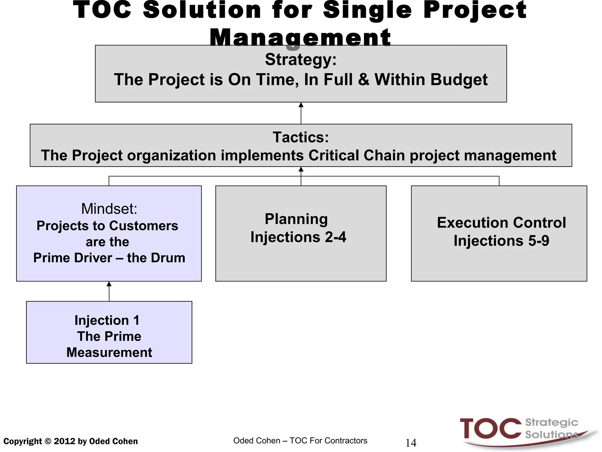 TOC Solution for Single Project
                       Management
                                           Strategy:
                        The Project is On Time, In Full & Within Budget


                                       Tactics:
        The Project organization implements Critical Chain project management


                 Mindset:
      Projects to Customers                  Planning                          Execution Control
              are the                      Injections 2-4                        Injections 5-9
      Prime Driver – the Drum



               Injection 1
                The Prime
              Measurement




Copyright © 2012 by Oded Cohen         Oded Cohen – TOC For Contractors   14
 