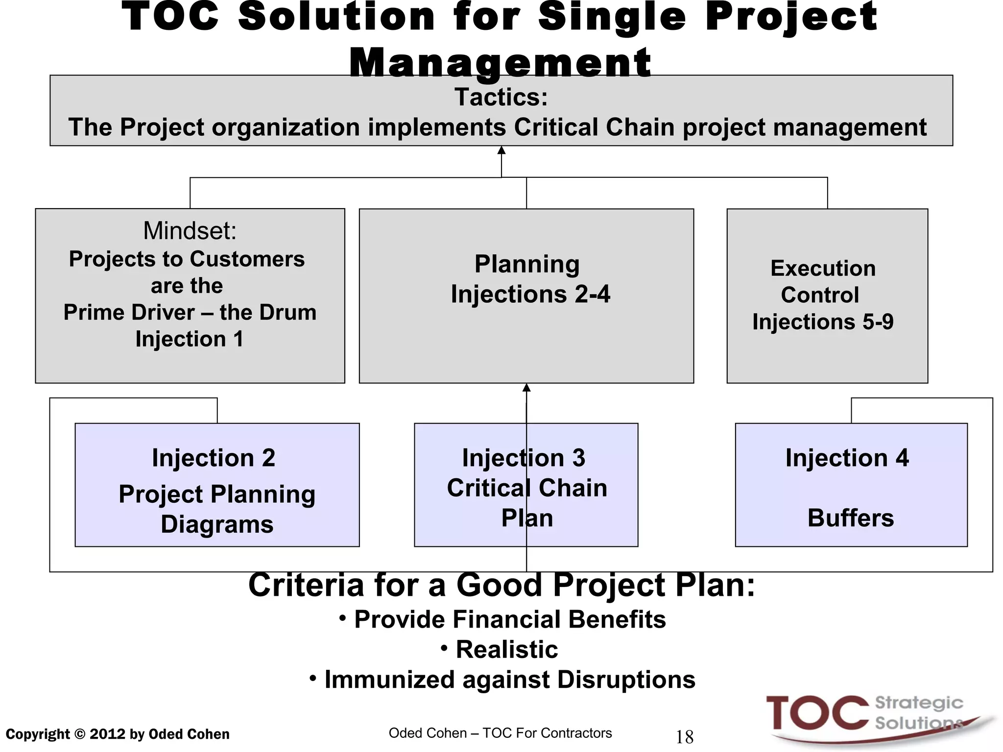 TOC Solution for Single Project
                       Management
                                       Tactics:
        The Project organization implements Critical Chain project management



                  Mindset:
       Projects to Customers                        Planning                        Execution
               are the                            Injections 2-4                     Control
       Prime Driver – the Drum                                                    Injections 5-9
             Injection 1




                 Injection 2                       Injection 3                       Injection 4
               Project Planning                   Critical Chain
                  Diagrams                             Plan                            Buffers

                                 Criteria for a Good Project Plan:
                                       • Provide Financial Benefits
                                                • Realistic
                                    • Immunized against Disruptions

Copyright © 2012 by Oded Cohen            Oded Cohen – TOC For Contractors   18
 