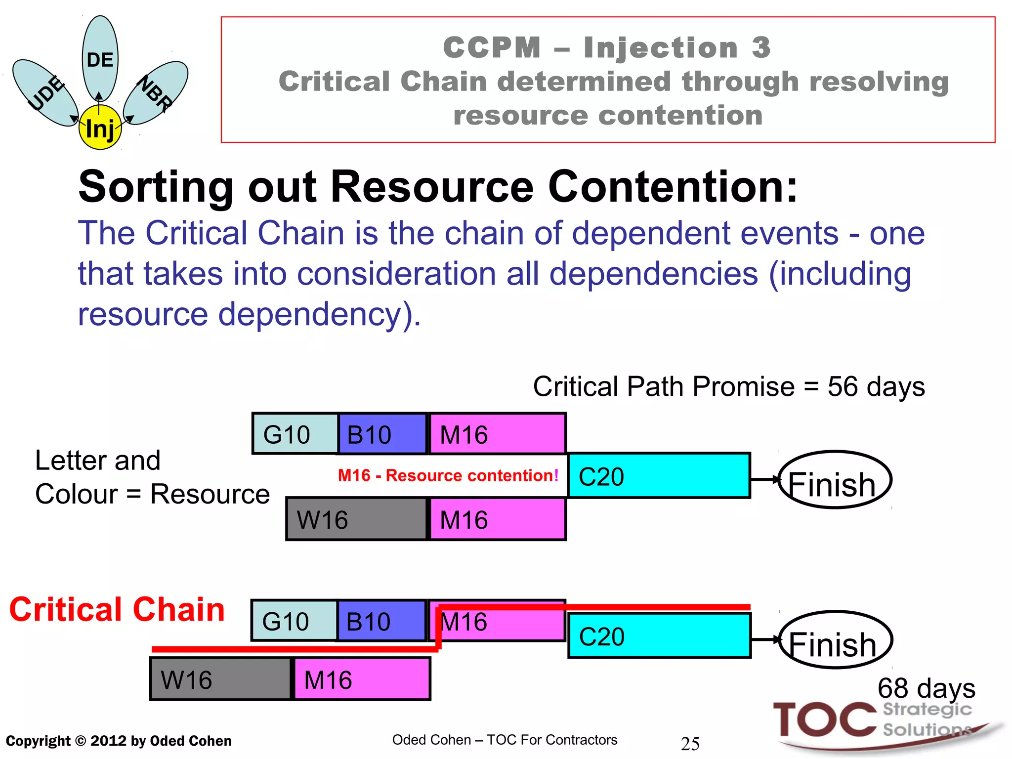 DE                           CCPM – Injection 3
            E                     Critical Chain determined through resolving
                      N
        D

                      B
    U
                                              resource contention
                      R
                Inj

                Sorting out Resource Contention:
                The Critical Chain is the chain of dependent events - one
                that takes into consideration all dependencies (including
                resource dependency).

                                                                 Critical Path Promise = 56 days
                                 G10    B10         M16
   Letter and                          M16 - Resource contention!       C20           Finish
   Colour = Resource
                                   W16              M16


Critical Chain                   G10   B10          M16
                                                                        C20           Finish
                          W16      M16                                                         68 days
Copyright © 2012 by Oded Cohen                Oded Cohen – TOC For Contractors   25
 