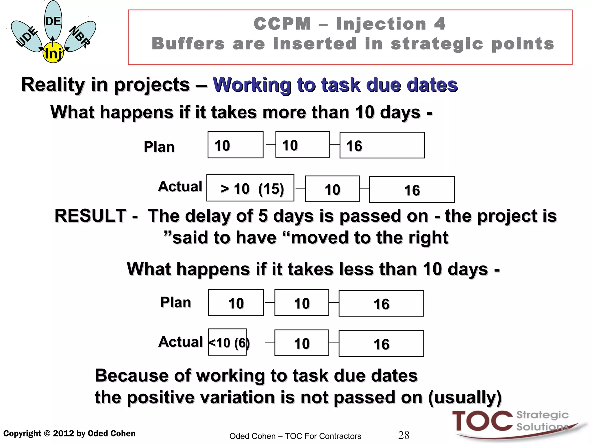 E
                DE                         CCPM – Injection 4

                      N
        D
                                 Buffers are inserted in strategic points
                      B
    U

                      R
                Inj

   Reality in projects – Working to task due dates
                What happens if it takes more than 10 days -
                                 Plan      10           10              16

                                  Actual   > 10 (15)              10                16
                 RESULT - The delay of 5 days is passed on - the project is
                           ”said to have “moved to the right
                             What happens if it takes less than 10 days -
                                   Plan     10             10                  16

                                  Actual <10 (6)           10                  16

                          Because of working to task due dates
                          the positive variation is not passed on (usually)
Copyright © 2012 by Oded Cohen              Oded Cohen – TOC For Contractors        28
 