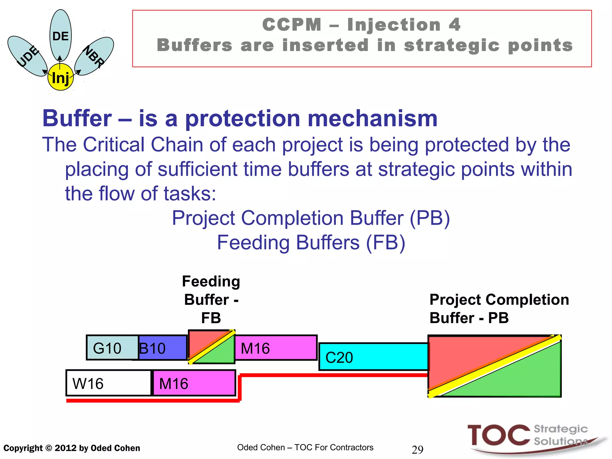 CCPM – Injection 4
                 DE
            E                     Buffers are inserted in strategic points
                       N
        D

                        B
    U

                        R
                 Inj

                Buffer – is a protection mechanism
                The Critical Chain of each project is being protected by the
                  placing of sufficient time buffers at strategic points within
                  the flow of tasks:
                               Project Completion Buffer (PB)
                                     Feeding Buffers (FB)
                                       Feeding
                                       Buffer -                                       Project Completion
                                         FB                                           Buffer - PB
                           G10   B10              M16
                                                                  C20
                       W16         M16



Copyright © 2012 by Oded Cohen                Oded Cohen – TOC For Contractors   29
 
