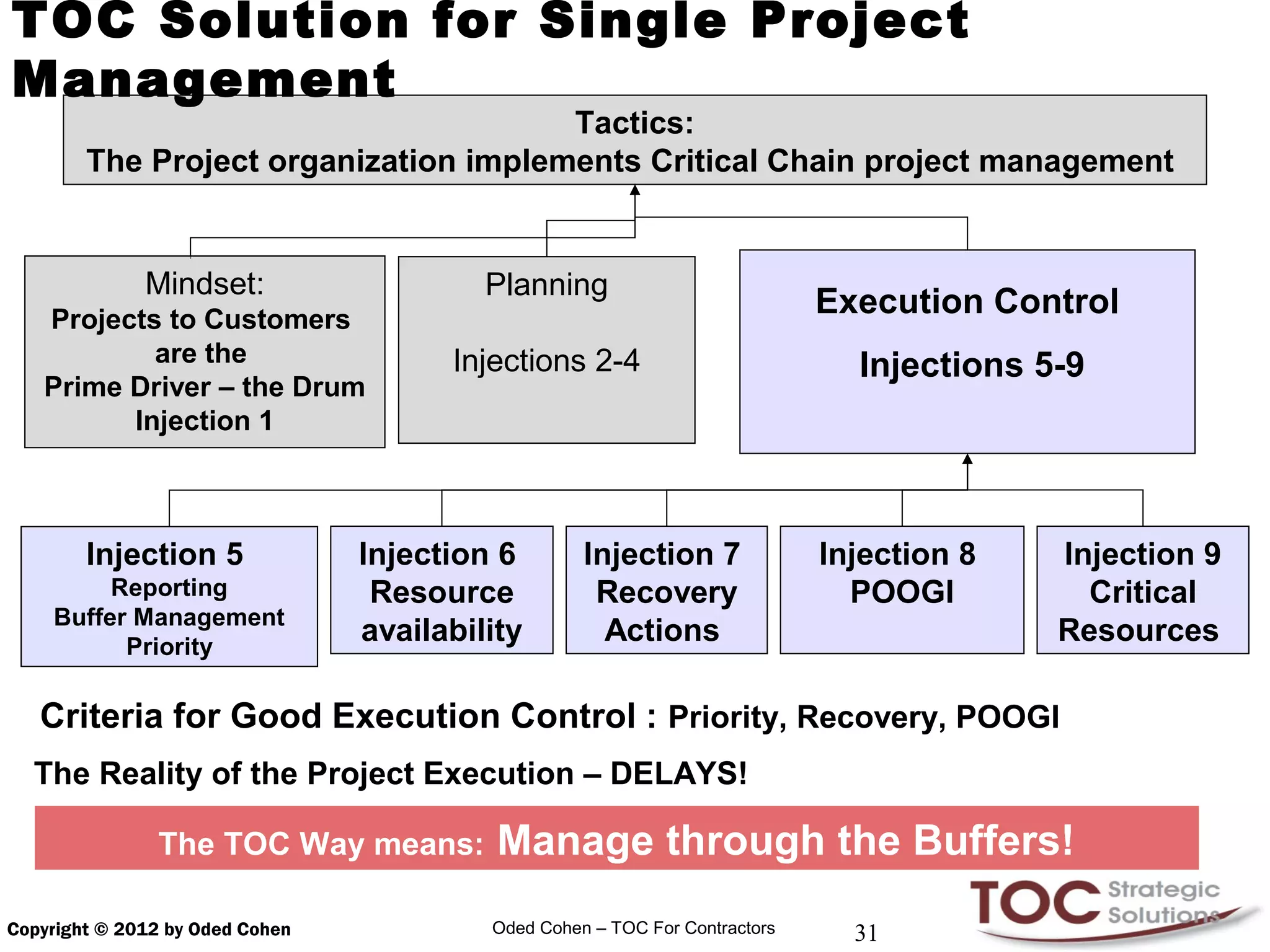 TOC Solution for Single Project
Management
                                       Tactics:
        The Project organization implements Critical Chain project management


              Mindset:                    Planning
   Projects to Customers
                                                                             Execution Control
           are the                     Injections 2-4                          Injections 5-9
   Prime Driver – the Drum
         Injection 1



        Injection 5              Injection 6        Injection 7              Injection 8   Injection 9
         Reporting                Resource           Recovery                  POOGI         Critical
    Buffer Management
          Priority
                                 availability         Actions                              Resources

   Criteria for Good Execution Control : Priority, Recovery, POOGI
  The Reality of the Project Execution – DELAYS!

               The TOC Way means:          Manage through the Buffers!
Copyright © 2012 by Oded Cohen            Oded Cohen – TOC For Contractors     31
 