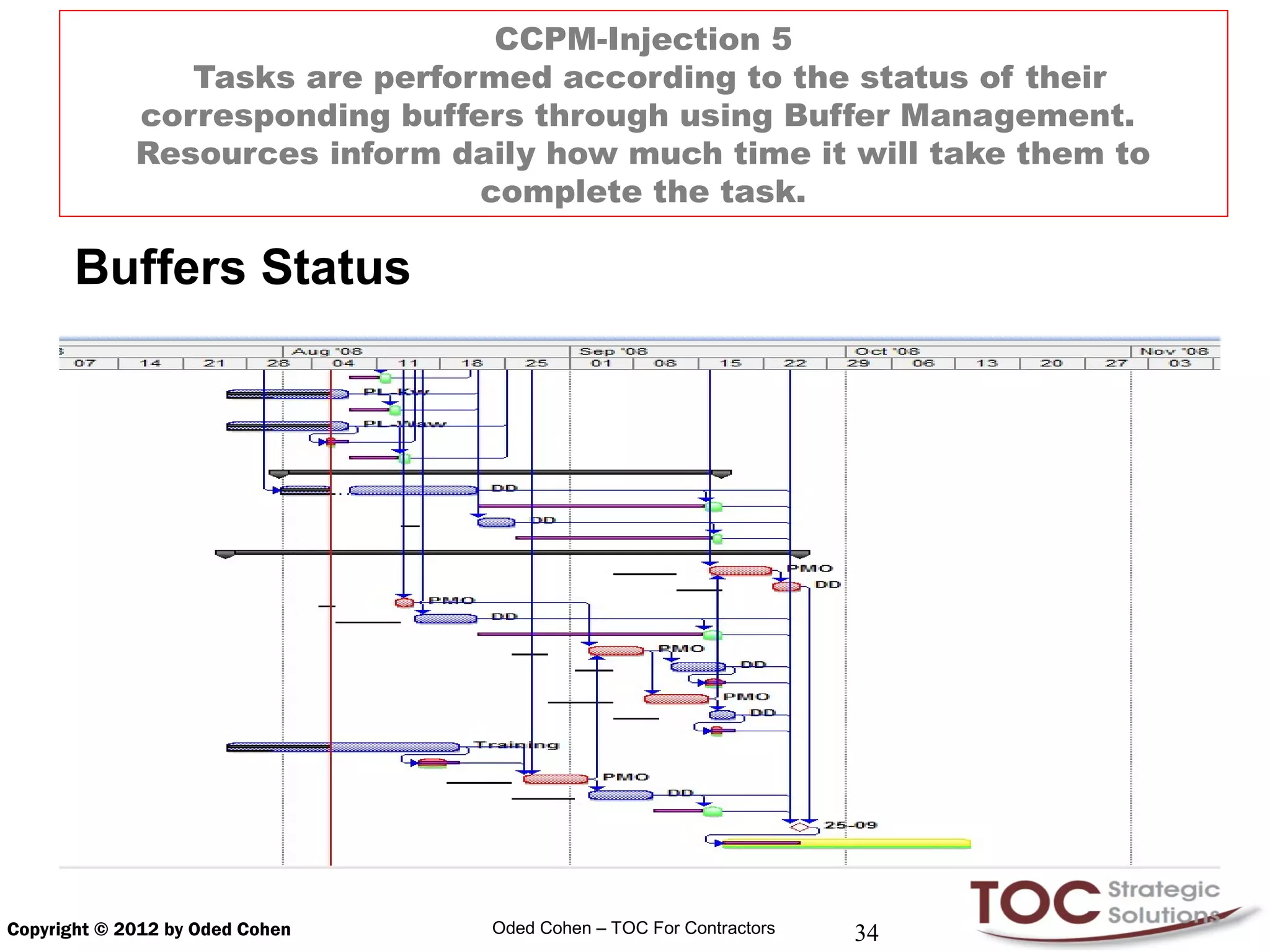 CCPM-Injection 5
                Tasks are performed according to the status of their
             corresponding buffers through using Buffer Management.
             Resources inform daily how much time it will take them to
                                complete the task.

       Buffers Status




Copyright © 2012 by Oded Cohen   Oded Cohen – TOC For Contractors   34
 