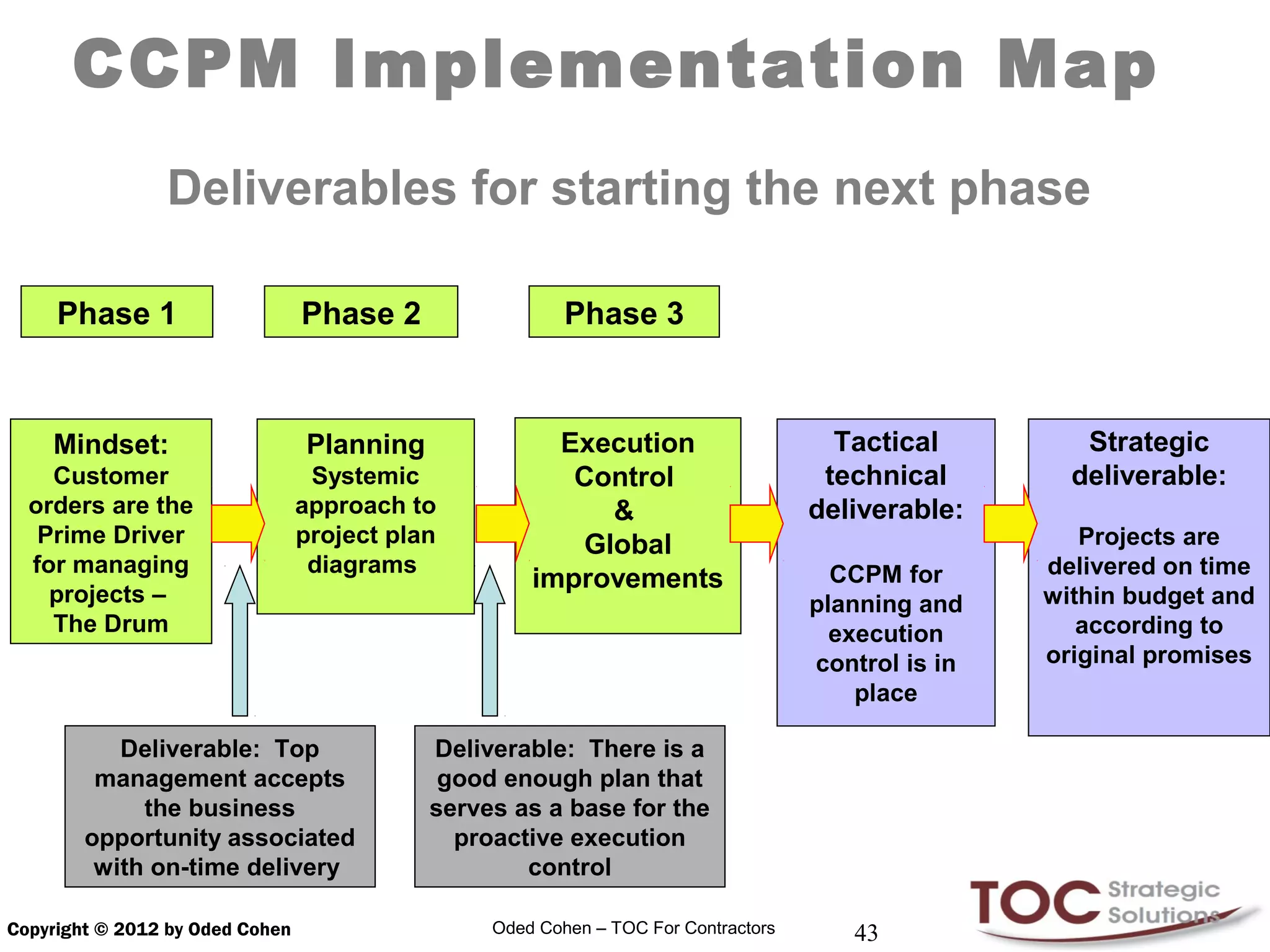 CCPM Implementation Map
                Deliverables for starting the next phase

     Phase 1                     Phase 2                 Phase 3



    Mindset:                     Planning              Execution                      Tactical         Strategic
    Customer                      Systemic              Control                      technical        deliverable:
  orders are the                 approach to              &                         deliverable:
   Prime Driver                  project plan           Global                                         Projects are
  for managing                    diagrams                                            CCPM for      delivered on time
                                                     improvements
    projects –                                                                      planning and    within budget and
    The Drum                                                                          execution        according to
                                                                                    control is in   original promises
                                                                                        place

           Deliverable: Top                 Deliverable: There is a
         management accepts                  good enough plan that
             the business                   serves as a base for the
        opportunity associated                proactive execution
         with on-time delivery                      control

Copyright © 2012 by Oded Cohen                   Oded Cohen – TOC For Contractors      43
 