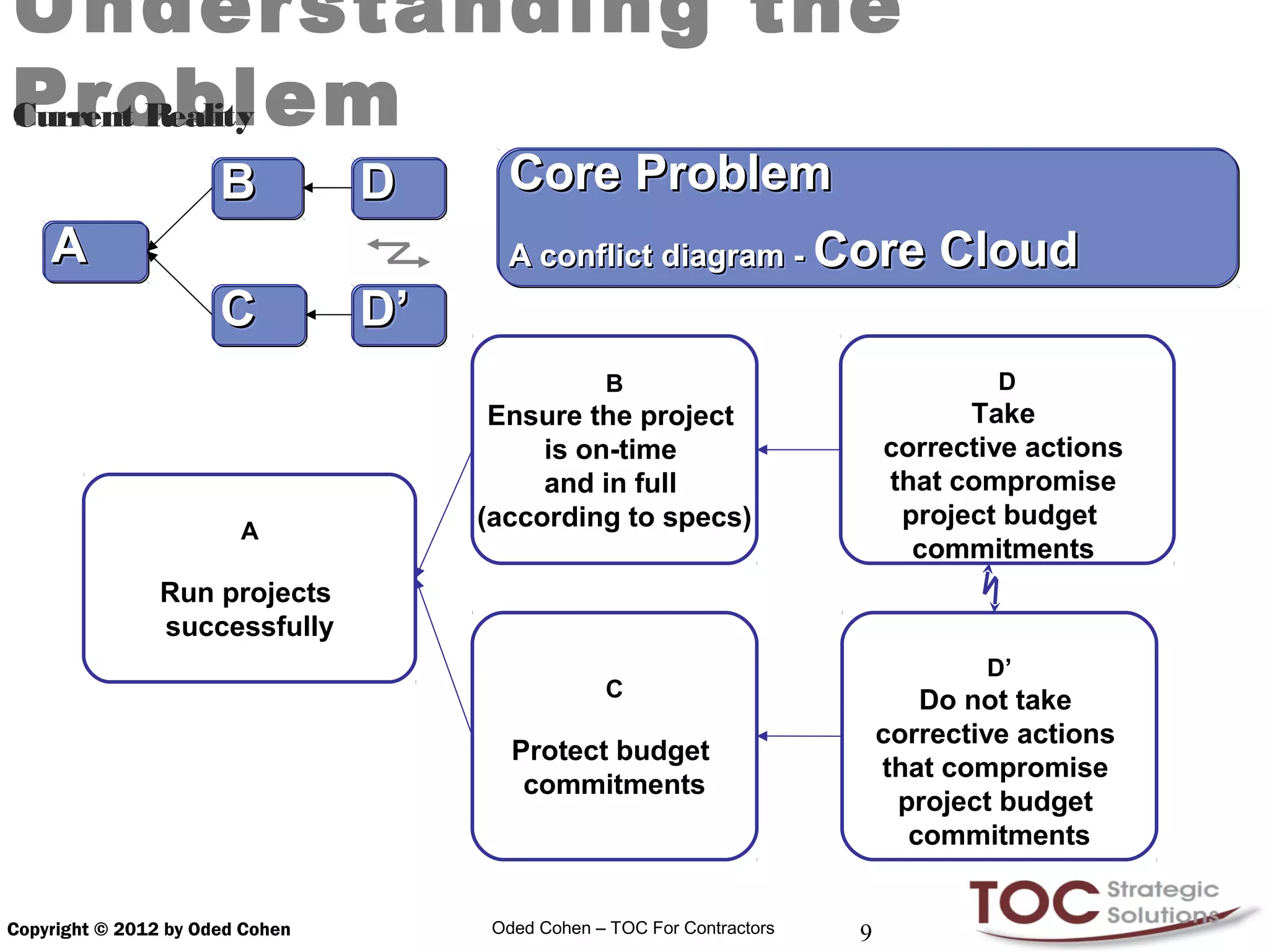 Understanding the
Problem
Current Reality

                      B          D      Core Problem
    A                                   A conflict diagram - Core Cloud
                      C          D’
                                                   B                                   D
                                       Ensure the project                           Take
                                           is on-time                         corrective actions
                                           and in full                        that compromise
                                      (according to specs)                     project budget
                        A
                                                                                commitments
                Run projects
                successfully
                                                                                      D’
                                                   C                             Do not take
                                                                              corrective actions
                                         Protect budget
                                                                              that compromise
                                          commitments
                                                                               project budget
                                                                                commitments


Copyright © 2012 by Oded Cohen         Oded Cohen – TOC For Contractors   9
 