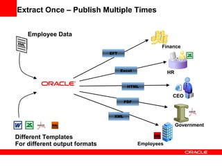 Extract Once – Publish Multiple Times Employee Data Finance XML EFT Excel HTML PDF Different Templates For different output formats XSL HR CEO Employees XML Government XML Publisher 