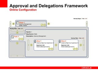 Approval and Delegations Framework Online Configuration 