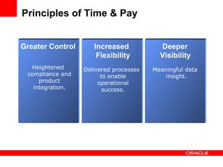 Principles of Time & Pay Greater Control Heightened compliance and product integration. Increased Flexibility Delivered processes to enable operational success. Deeper Visibility   Meaningful data insight. 