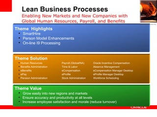 Lean Business Processes Enabling New Markets and New Companies with  Global Human Resources, Payroll, and Benefits Theme  Highlights SmartHire Person Model Enhancements On-line I9 Processing Theme Solution Human Resources Payroll (Global/NA)  Oracle Incentive Compensation Benefits Administration  Time & Labor Absence Management eBenefits eCompensation eCompensation Manager Desktop ePay eProfile eProfile Manager Desktop Pension Administration Stock Administration  Workforce Scheduling Theme Value Grow easily into new regions and markets Ensure accuracy and productivity at all levels Increase employee satisfaction and morale (reduce turnover) 