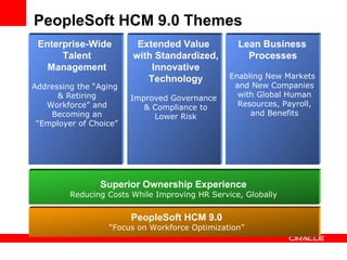PeopleSoft HCM 9.0 Themes PeopleSoft HCM 9.0 “ Focus on Workforce Optimization” Enterprise-Wide Talent Management Addressing the “Aging & Retiring Workforce” and Becoming an “Employer of Choice” Extended Value with Standardized, Innovative Technology Improved Governance & Compliance to Lower Risk Lean Business Processes   Enabling New Markets and New Companies with Global Human Resources, Payroll, and Benefits Superior Ownership Experience Reducing Costs While Improving HR Service, Globally 