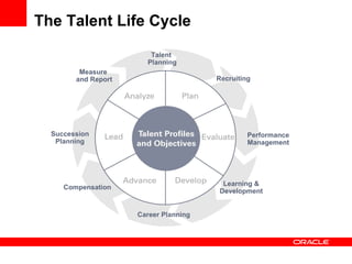 The Talent Life Cycle Talent  Planning Career Planning Learning & Development Compensation Measure  and Report Succession Planning Recruiting Performance Management 