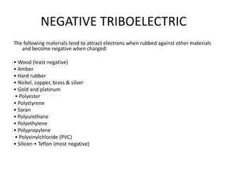NEGATIVE TRIBOELECTRIC
The following materials tend to attract electrons when rubbed against other materials
   and become negative when charged:

• Wood (least negative)
• Amber
• Hard rubber
• Nickel, copper, brass & silver
• Gold and platinum
• Polyester
• Polystyrene
• Saran
• Polyurethane
• Polyethylene
• Polypropylene
• Polyvinylchloride (PVC)
• Silicon • Teflon (most negative)
 
