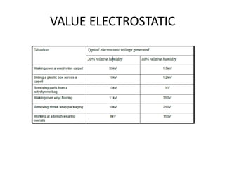 VALUE ELECTROSTATIC
 