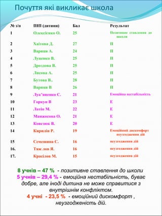 Почуття які викликає школа

№ з/п       ПІП (дитини)    Бал          Результат
1           Олексієнко О.   25           Позитивне ставлення до
                                            школи

2           Хаітова Д.      27           П
3           Вариця А.       24           П
4           Луценко В.      25           П
5           Дроздова В.     25           П
6           Лисова А.       25           П
7           Бутова В..      28           П
8           Вариця В        26           П
9           Лук’яненко С.   21           Емоційна нестабільність

10          Горкун В        23           Е
11          Латін М.        22           Е
12          Манжосова О.    21           Е
13          Ковезюк В.      20           Е
14          Кирилін Р.      19           Емоційний дискомфорт
                                            неузгодження дій

15          Семешина С.     16           неузгодження дій

16.         Тяж лов Я.      16           неузгодження дій

17.         Красілов М.     15           неузгодження дій



      8 учнів – 47 % - позитивне ставлення до школи
      5 учнів – 29,4 % - емоційна нестабільність, буває
        добре, але іноді дитина не може справитися з
                   внутрішнім конфліктом.
          4 учні - 23,5 % - емоційний дискомфорт ,
                      неузгодженість дій.
 