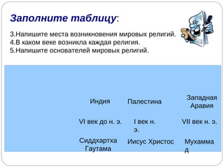 Заполните таблицу : Напишите места возникновения мировых религий. В каком веке возникла каждая религия. Напишите основателей мировых религий. Индия Палестина Западная Аравия VI век до н. э. I век н. э. VII век н. э. Иисус Христос Мухаммад Сиддхартха Гаутама 