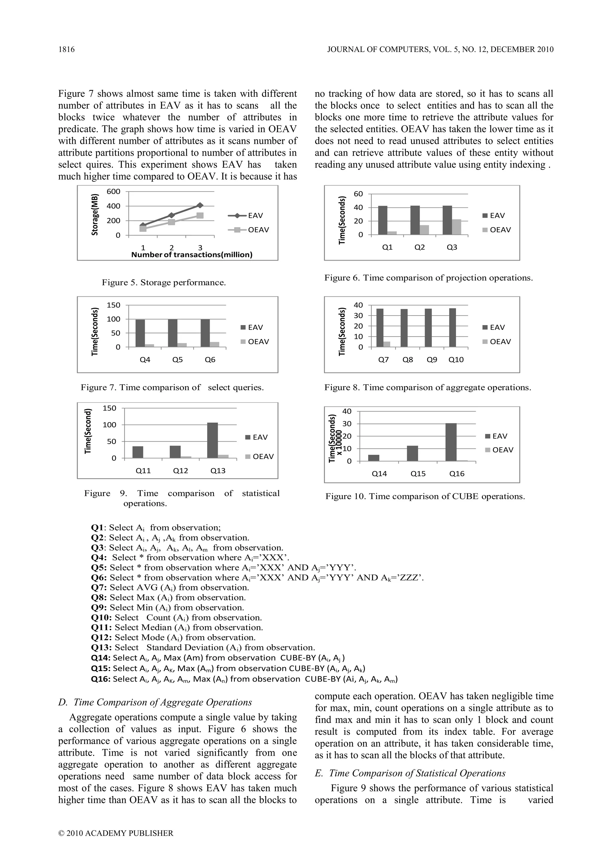 1816                                                                                 JOURNAL OF COMPUTERS, VOL. 5, NO. 12, DECEMBER 2010




Figure 7 shows almost same time is taken with different                           no tracking of how data are stored, so it has to scans all
number of attributes in EAV as it has to scans all the                            the blocks once to select entities and has to scan all the
blocks twice whatever the number of attributes in                                 blocks one more time to retrieve the attribute values for
predicate. The graph shows how time is varied in OEAV                             the selected entities. OEAV has taken the lower time as it
with different number of attributes as it scans number of                         does not need to read unused attributes to select entities
attribute partitions proportional to number of attributes in                      and can retrieve attribute values of these entity without
select quires. This experiment shows EAV has taken                                reading any unused attribute value using entity indexing .
much higher time compared to OEAV. It is because it has
                                 600                                                                             60
                Storage(MB)




                                                                                             Time(Seconds)
                                 400                                                                             40
                                                                     EAV                                                                          EAV
                                 200                                                                             20
                                                                     OEAV                                                                         OEAV
                                   0                                                                              0
                                          1     2       3                                                               Q1        Q2        Q3
                                        Number of transactions(million)

                                                                                    Figure 6. Time comparison of projection operations.
                                Figure 5. Storage performance.

                                 150                                                                             40
                Time(Seconds)




                                                                                             Time(Seconds)
                                 100                                                                             30
                                                                     EAV                                         20                               EAV
                                  50                                                                             10
                                                                     OEAV                                                                         OEAV
                                   0                                                                              0
                                          Q4      Q5      Q6                                                           Q7    Q8        Q9   Q10


       Figure 7. Time comparison of select queries.                                 Figure 8. Time comparison of aggregate operations.

                                150                                                                40
       Time(Second)




                                                                                     Time(Seconds)




                                100                                                                30
                                                                                       x 10000




                                                                          EAV                      20                                             EAV
                                 50
                                                                                                   10                                             OEAV
                                  0                                       OEAV
                                                                                                             0
                                         Q11      Q12       Q13                                                       Q14     Q15           Q16

       Figure                         9. Time comparison       of   statistical     Figure 10. Time comparison of CUBE operations.
                                       operations.

                Q1: Select Ai from observation;
                Q2: Select Ai , Aj ,Ak from observation.
                Q3: Select Ai, Aj, Ak, Al, Am from observation.
                Q4: Select * from observation where Ai=’XXX’.
                Q5: Select * from observation where Ai=’XXX’ AND Aj=’YYY’.
                Q6: Select * from observation where Ai=’XXX’ AND Aj=’YYY’ AND Ak=’ZZZ’.
                Q7: Select AVG (Ai) from observation.
                Q8: Select Max (Ai) from observation.
                Q9: Select Min (Ai) from observation.
                Q10: Select Count (Ai) from observation.
                Q11: Select Median (Ai) from observation.
                Q12: Select Mode (Ai) from observation.
                Q13: Select Standard Deviation (Ai) from observation.
                Q14: Select Ai, Aj, Max (Am) from observation CUBE-BY (Ai, Aj )
                Q15: Select Ai, Aj, AK, Max (Am) from observation CUBE-BY (Ai, Aj, Ak)
                Q16: Select Ai, Aj, AK, Am, Max (An) from observation CUBE-BY (Ai, Aj, Ak, Am)

                                                                                  compute each operation. OEAV has taken negligible time
D. Time Comparison of Aggregate Operations
                                                                                  for max, min, count operations on a single attribute as to
   Aggregate operations compute a single value by taking                          find max and min it has to scan only 1 block and count
a collection of values as input. Figure 6 shows the                               result is computed from its index table. For average
performance of various aggregate operations on a single                           operation on an attribute, it has taken considerable time,
attribute. Time is not varied significantly from one                              as it has to scan all the blocks of that attribute.
aggregate operation to another as different aggregate
operations need same number of data block access for                              E. Time Comparison of Statistical Operations
most of the cases. Figure 8 shows EAV has taken much                                 Figure 9 shows the performance of various statistical
higher time than OEAV as it has to scan all the blocks to                         operations on a single attribute. Time is        varied


© 2010 ACADEMY PUBLISHER
 