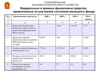 РЕФОРМИРОВАНИЕ  ЖИЛИЩНО-КОММУНАЛЬНОГО ХОЗЯЙСТВА Федеральные и краевые финансовые средства,  привлеченные на улучшение состояния жилищного фонда №  п/п Наименование показателя 2008 г. 2009 г. 2010 г.  2011 г. прогноз 1 2 3 4 5 6 1. Привлечено федеральных финансовых средств Фонда содействия реформирования ЖКХ, млн.руб. - 130,4 159, 437 57,332 2. Привлечено краевых финансовых средств в рамках ПРП «Достойное жилье», млн.руб. 8,9567 10,6 0  23,468 3. Площадь отремонтированного жилого фонда, кв.м. 7 381,0 142 793,4 16877 15350 4. Площадь снесенного ветхого (аварийного) жилищного фонда, кв.м 445,0 1290,7 2426,0 3318,4 5. Количество граждан, улучшивших условия проживания, чел. 34 75 151 224 