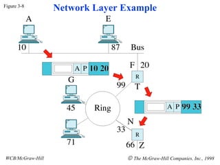 Figure 3-8 WCB/McGraw-Hill    The McGraw-Hill Companies, Inc., 1998 Network Layer Example 