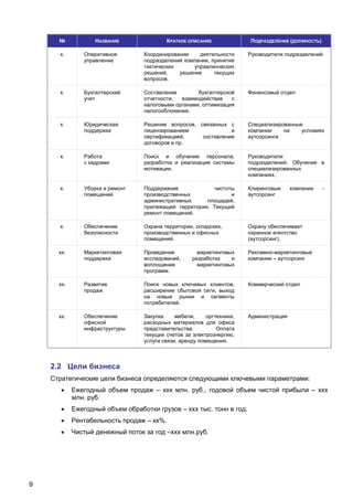 №            НАЗВАНИЕ               КРАТКОЕ ОПИСАНИЕ              ПОДРАЗДЕЛЕНИЕ (ДОЛЖНОСТЬ)

      х.       Оперативное        Координирование    деятельности       Руководители подразделений
               управление         подразделений компании, принятие
                                  тактических      управленческих
                                  решений,    решение      текущих
                                  вопросов.

      х.       Бухгалтерский      Составление        бухгалтерской      Финансовый отдел
               учет               отчетности,  взаимодействие    с
                                  налоговыми органами, оптимизация
                                  налогообложения.

      х.       Юридическая        Решение вопросов, связанных с         Специализированные
               поддержка          лицензированием              и        компании    на    условиях
                                  сертификацией;     составление        аутсорсинга
                                  договоров и пр.

      х.       Работа             Поиск и обучение персонала,           Руководители
               с кадрами          разработка и реализация системы       подразделений. Обучение в
                                  мотивации.                            специализированных
                                                                        компаниях.

      х.       Уборка и ремонт    Поддержание            чистоты        Клиринговые     компании    -
               помещений          производственных             и        аутсорсинг
                                  административных     площадей,
                                  прилежащей территории. Текущий
                                  ремонт помещений.

      х.       Обеспечение        Охрана территории, складских,         Охрану обеспечивает
               безопасности       производственных и офисных            охранное агентство
                                  помещений.                            (аутсорсинг).

      хх.      Маркетинговая      Проведение          маркетинговых     Рекламно-маркетинговые
               поддержка          исследований,     разработка    и     компании – аутсорсинг
                                  воплощение          маркетинговых
                                  программ.

      хх.      Развитие           Поиск новых ключевых клиентов,        Коммерческий отдел
               продаж             расширение сбытовой сети, выход
                                  на новые рынки и сегменты
                                  потребителей.

      хх.      Обеспечение        Закупка     мебели,     оргтехники,   Администрация
               офисной            расходных материалов для офиса
               инфраструктуры     представительства.          Оплата
                                  текущих счетов за электроэнергию,
                                  услуги связи, аренду помещения.



    2.2 Цели бизнеса
    Стратегические цели бизнеса определяются следующими ключевыми параметрами:
           Ежегодный объем продаж – ххх млн. руб., годовой объем чистой прибыли – ххх
            млн. руб.
           Ежегодный объем обработки грузов – ххх тыс. тонн в год.
           Рентабельность продаж – хх%.
           Чистый денежный поток за год –ххх млн.руб.




9
 