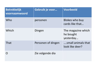 Betrekkelijk    Gebruik je voor…     Voorbeeld
voornaamwoord

Who             personen             Blokes who buy
                                     cards like that…

Which           Dingen               The magazine which
                                     he bought
                                     yesterday…
That            Personen of dingen   ….small animals that
                                     look like deer?

O               Zie volgende dia
 