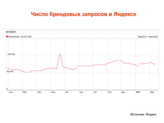 Число брендовых запросов в Яндексе




                                Источник: Яндекс
 