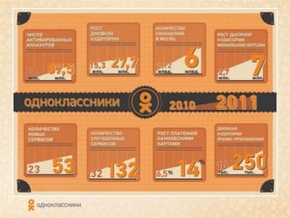 Статистика Одноклассников
 