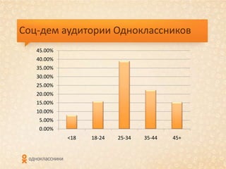 Соц-дем аудитории Одноклассников
   45.00%
   40.00%
   35.00%
   30.00%
   25.00%
   20.00%
   15.00%
   10.00%
    5.00%
    0.00%
            <18   18-24   25-34   35-44   45+
 