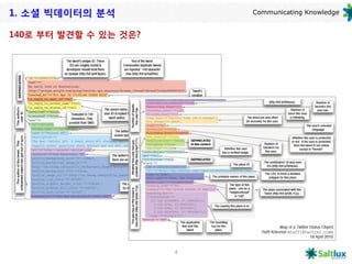 1. 소셜 빅데이터의 분석             Communicating Knowledge


140로 부터 발견할 수 있는 것은?




                       4
 