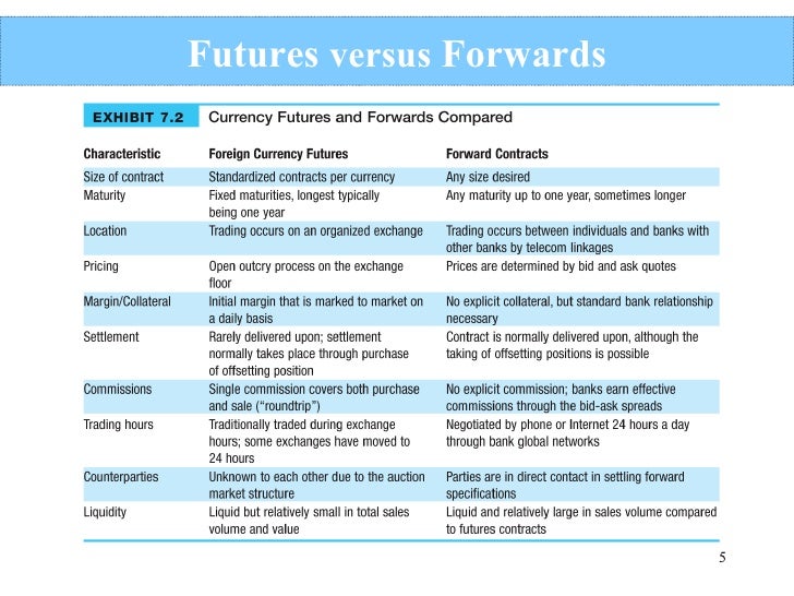 foreign currency options vs futures