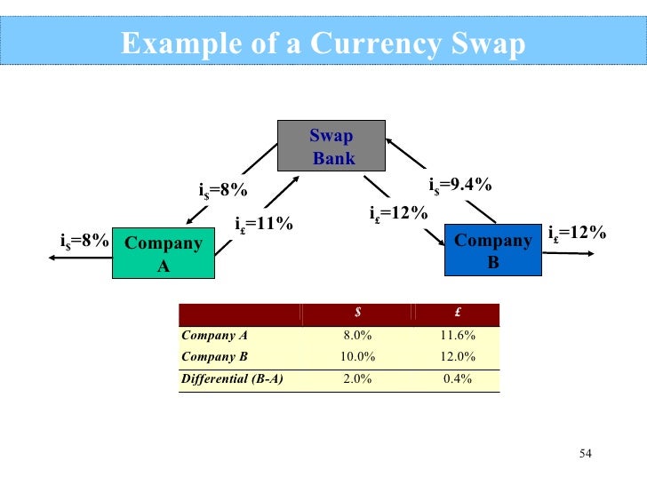 Currency Futures Options Swaps - 