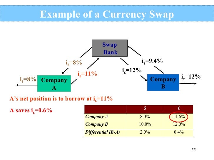 swap definition in forex