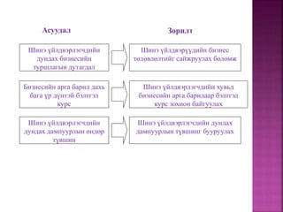 Шинэ үйлдвэрлэгчдийн
дундах бизнесийн
туршлагын дутагдал
Бизнесийн арга барил дахь
бага үр дүнтэй бэлтгэл
курс
Шинэ үйлдвэрлэгчдийн
дундах дампуурлын өндөр
түвшин
Шинэ үйлдвэрлэгчдийн дундах
дампуурлын түвшинг бууруулах
Шинэ үйлдвэрлэгчдийн хувьд
бизнесийн арга барилаар бэлтгэл
курс зохион байгуулах
Шинэ үйлдвэрүүдийн бизнес
төлөвлөлтийг сайжруулах боломж
Зорилт
Асуудал
 