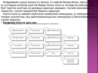 Логфреймийн үндсэн матриц 4-н багана, 4-н мөртэй бөгөөд босоо, хэвтээ логик
нь тус бүрдээ ялгаатай үүрэгтэй байдаг. Босоо логик нь төслөөр юу хийхээр зорьж
буйг тодотгох шалтгаан үр дагаврын харилцан хамаарал, төслийн менежерийн
таамаглал, түүний тодорхой бус байдлыг харуулдаг.
Хэвтээ логик нь нөөцийг хэрэглэсэн нөлөөллийн хэмжүүрүүд, уг хэмжүүрийн гол
тохирох үзүүлэлтүүд, орц хэрэглэгдэхүүнүүд аль хэмжүүрээр нь баталгаажигдах вэ?
гэдгийг харуулна.
• Логфрэйм бэлтгэх арга зам
Ерөнхий зорилго
Төслийн зорилго
Үр дүнгүүд
Үйл ажиллагаанууд
Үзүүлэлтүүд
Үзүүлэлтүүд
Үзүүлэлтүүд
Хөрөнгө мөнгө
Хөрөнгийн баталгаа
Хөрөнгийн баталгаа
Хөрөнгийн баталгаа
Урьдчилсан
нөхцөлүүд
Үнүүд
Таамаглал
Таамаглал
Таамаглал
1
2
3
4
8
7
6
5
1
6
1
4
9
11
13
1
15
1
0
1
2
Логфрейм бэлдэхдээ /Зураг 5.7/ эхний баганыг босоогоор дуустал нь байгуулна.
 