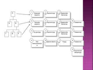 Ерөнхий
зорилго
Төслийн
зорилго
Үр дүнгүүд
Үйл
ажиллагаануу
д
Үзүүлэлтүүд
Үзүүлэлтүүд
Үзүүлэлтүүд
Хөрөнгө мөнгө
Хөрөнгийн
баталгаа
Хөрөнгийн
баталгаа
Хөрөнгийн
баталгаа
Урьдчилсан
нөхцөлүүд
Үнүүд
Таамаглал
Таамаглал
Таамаглал
1
2
3
4
8
7
6
5
1
6
1
4
9
1
1
1
3
1
1
5
1
0
1
2
А
Б В
Е
Г Д
 