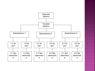Ерөнхий
зорилго
Бүрэлдэхүүн 1
Төслийн
зорилго
1.1 Үр
дүн
1.2 Үр
дүн
2.2 Үр
дүн
2.1 Үр
дүн
Бүрэлдэхүүн 3
Бүрэлдэхүүн 2
3.1 Үр
дүн
3.2 Үр
дүн
1.1 Үйл
ажиллага
а
1.2 Үйл
ажиллага
а
2.1 Үйл
ажиллага
а
2.2 Үйл
ажиллага
а
3.1 Үйл
ажиллага
а
3.2 Үйл
ажиллага
а
 