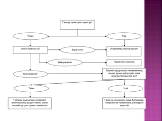 Гадаад хүчин зүйл чухал уу?
Чухал Үгүй
Энэ нь биелэх үү? Логфреймд агуулагдахгүй
Тийм Үгүй
Биелэгдэхгүй
Бараг үнэн
Найдлагатай Таамаглал агуулсан
Төсөл нь техникийн хувьд боломжгүй,
тохиромжтой таамаглалд шилжүүлэх
хэрэгтэй
Төслийн урьдчилсан төлөвлөгөөнд
гадаад хүчин зүйлүүдийг нэмж
оруулах боломжтой юу?
Төслийн урьдчилсан төлөвлөлт
ажиллагаа ба үр дүнг нэмэх, эсвэл
төслийн үр дүнг дахин томъёолох
 