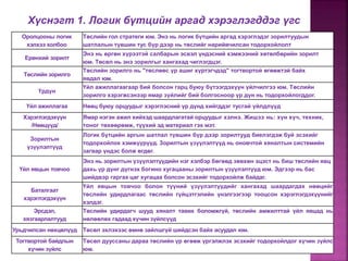 Оролцооны логик
хэлхээ холбоо
Төслийн гол стратеги юм. Энэ нь логик бүтцийн аргад хэрэглэдэг зорилтуудын
шатлалын түвшин тус бүр дээр нь төслийг нарийвчилсан тодорхойлолт
Ерөнхий зорилт
Энэ нь өргөн хүрээтэй салбарын эсвэл үндэсний хэмжээний хөтөлбөрийн зорилт
юм. Төсөл нь энэ зорилгыг хангахад чиглэгдцэг.
Төслийн зорилго
Төслийн зорилго нь "төслөөс үр ашиг хүртэгчдэд" тогтвортой өгөөжтэй байх
явдал юм.
Үрдүн
Үйл ажиллагаагаар бий болсон гарц буюу бүтээгдэхүүн үйлчилгээ юм. Төслийн
зорилго хэрэгжсэнээр ямар зүйлийг бий болгосноор үр дүн нь тодорхойлогддог.
Үйл ажиллагаа Нөөц буюу орцуудыг хэрэглэсний үр дүнд хийгддэг тусгай үйлдлүүд
Хэрэглэгдэхүүн
/Нөөцүүд/
Ямар нэгэн ажил хийхэд шаардлагатай орцуудыг хэлнэ. Жишээ нь: хүн хүч, техник,
тоног төхөөрөмж, түүхий эд материал гэх мэт.
Зорилтын
үзүүлэлтүүд
Логик бүтцийн аргын шатлал түвшин бүр дээр зорилтууд биелэгдэж буй эсэхийг
тодорхойлох хэмжүүрүүд. Зорилтын үзүүлэлтүүд нь оновчтой хяналтын системийн
загвар үндэс болж өгдөг.
Үйл явцын товчоо
Энэ нь зорилтын үзүүлэлтүүдийн нэг хэлбэр бөгөөд зөвхөн эцэст нь биш төслийн явц
дахь үр дүнг дүгнэх богино хугацааны зорилтын үзүүлэлтүүд юм. Эдгээр нь бас
шийдвэр гаргах цаг хугацаа болсон эсэхийг тодорхойлж байдаг.
Баталгаат
хэрэглэгдэхүүн
Үйл явцын товчоо болон түүний үзүүлэлтүүдийг хангахад шаардагдах нөөцийг
төслийн удирдлагаас төслийн гүйцэтгэлийн үнэлгээгээр тооцсон хэрэглэгдэхүүнийг
хэлдэг.
Эрсдэл,
хязгаарлалтууд
Төслийн удирдагч шууд хяналт тавих боломжгүй, төслийн амжилттай үйл явцад нь
нөлөөлөх гадаад хүчин зүйлсүүд
Урьдчилсан нөхцөлүүд Төсөл эхлэхээс өмнө зайлшгүй шийдсэн байх асуудал юм.
Тогтвортой байдлын
хүчин зүйлс
Төсөл дууссаны дараа төслийн үр өгөөж үргэлжлэх эсэхийг тодорхойлдог хүчин зүйлс
юм.
Хүснэгт 1. Логик бүтцийн аргад хэрэглэгддэг үгс
 