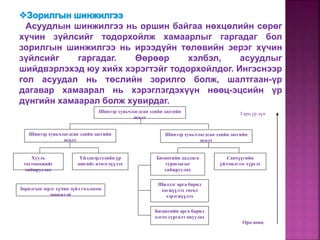 Шинээр хувьчлагдсан эдийн засгийн
өсөлт
Шинээр хувьчлагдсан эдийн засгийн
өсөлт
Шинээр хувьчлагдсан эдийн засгийн
өсөлт
Хууль
тогтоомжийг
сайжруулах
Үйлдвэрлэлийн үр
ашгийг нэмэгдүүлэх
Зорилгын эерэг хүчин зүйл голлосон
шинжтэй
Бизнесийн дадлага
туршлагыг
сайжруулах
Санхүүгийн
үйлчилгээг хүргэх
Бизнесийн арга барил
олгох сургалт явуулах
Шилдэг арга барил
хөгжүүлэх төсөл
хэрэгжүүлэх
Орц нөөц
Гарц үр дүн
Асуудлын шинжилгээ нь оршин байгаа нөхцөлийн сөрөг
хүчин зүйлсийг тодорхойлж хамаарлыг гаргадаг бол
зорилгын шинжилгээ нь ирээдүйн төлөвийн эерэг хүчин
зүйлсийг гаргадаг. Өөрөөр хэлбэл, асуудлыг
шийдвэрлэхэд юу хийх хэрэгтэйг тодорхойлдог. Ингэснээр
гол асуудал нь төслийн зорилго болж, шалтгаан-үр
дагавар хамаарал нь хэрэглэгдэхүүн нөөц-эцсийн үр
дүнгийн хамаарал болж хувирдаг.
 