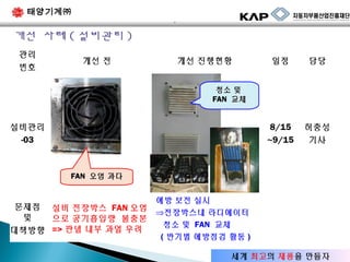 태양기계㈜
`

개선 사례 ( 설비관리 )
관리
번호

개선 전

개선 진행현황

일정

담당

8/15
~9/15

허충성
기사

청소 및
FAN 교체

설비관리
-03

FAN 오염 과다

문제점 설비 전장박스 FAN 오염
및
으로 공기흡입량 불충분
대책방향 => 판넬 내부 과열 우려

예방 보전 실시
⇒전장박스내 라디에이터
청소 및 FAN 교체
( 반기별 에방점검 활동 )
세계 최고의 제품을 만들자

 