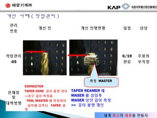 태양기계㈜
`

개선 사례 ( 작업관리 )
관리
번호

개선 전

개선 진행현황

담당

6/19
완료

작업관리
-05

일정

주용희
부직장

측정 MASTER

문제점
및
대책방향

CONNECTOR
TAPER CONE 깊이 불량 과다
⇒공구 길이 측정을
TOOL MASTER 에 측정하여
설비에 입력시 TAPER 불
량

TAPER REAMER 에
MASER 를 삽입후
MASER 상단 길이 측정
=> 깊이 불량 개선
세계 최고의 제품을 만들자

 