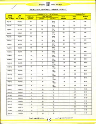 BAG.DA              srEELPRoJEcr
                                                                W
                                      MECHANICAT PROPERTTES OF STAINLESS STEEL


                                                 Elongation, % (G.1.: 2in or 50 mm)                                  Hardness Test
   Tensile          Yield
  Strength          Point        FullSelection            Strip Specimen                   Round           Brinell              Rockwell
min. Ksi(Mpa)   min. Ksi (Mpa)    specimen          ts6/16 in         t<5/16 in          specimen              max                   max


 75(51 5)         30(205)              35               35               56t +               28                192               890
                                                                         17.50

 75(51 5)         30(205)              35               35               56t +               28                192               890
                                                                         17.50

 70(485)           25(170)             35               35               56t +               28                192               890
                                                                         17.50

 80(550)           35(240)             35               35               56t +               28                192               B90
                                                                         17.50

 75(51 5)          30(205)             35               35               56t +               28                192               B90
                                                                         17.50

 75(51 5)          30(205)             35               35               56t +               28                192               890
                                                                         17.50

 75(51 5)          30(205)             35               35               56t +               28                192               890
                                                                         17.50

 75(51 5)          3o(205)             35               35               56t +               28                192               B90
                                                                         '17.50

 75(51 5)          30(205)             35               35               56t +               28                192               B90
                                                                         17.50

 70(485)           25(170)             35               35               56t +               28                192               890
                                                                         17.50

 Bo(485)           35(24O)             35               35               56t +               28                192               890
                                                                         17.50

  75(51 5)         30(205)             35               35               56t +               28                192               B90
                                                                         17.50

  75(51 5)         3o(205)              35              35               56t +               28                192               890
                                                                         17.50

  75(51 5)         30(205)              35              35               561.+               28                192               890
                                                                          17.50

  75(51 5)         30(205)              35               35              56t +               28                192               890
                                                                         17.50

  75(51 5)         3o(205)              35               35               56t +               28               192               B90
                                                                          17.50

  75(51 5)         30(205)              35               35               56t +               28               192               890
                                                                          17.50

  75(51 5)         30(205)              35               35               56t +               28               192               890
                                                                          17.50
                                        20               20
                                                                          -2                                   171                   c28
  e0(621 )          70(483)

                                                         20               .2                                   207                   895
  60(41 5)          30(205)             20

                                                                          -2                                   207                   895
  55(380)           30(205)             20               20

                                                         20               .2                                   207                   B95
  60(415)           30(205)             20

                                                         20               .2                                    190                  B90
  60(41 5)          35(240)             20

                                                         20               -2                                    190                  890
  60(415)           35(240)             20

                                                         20               -2                                    207                  B95
  7o(485)           40(275)             20

                                                                          r2                                    207                  895
  70(485)           40(275)             18               1B

                                                                          -2                                    190                  890
  60(41 5)          3o(205)             20               20



                                    E-mail : bagoda@vsnl.net                     www. bagodasteelproject.com
 