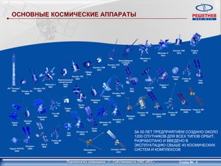 ОСНОВНЫЕ КОСМИЧЕСКИЕ АППАРАТЫ




                            ЗА 50 ЛЕТ ПРЕДПРИЯТИЕМ СОЗДАНО ОКОЛО
                            1200 СПУТНИКОВ ДЛЯ ВСЕХ ТИПОВ ОРБИТ,
                            РАЗРАБОТАНО И ВВЕДЕНО В
                            ЭКСПЛУАТАЦИЮ СВЫШЕ 40 КОСМИЧЕСКИХ
                            СИСТЕМ И КОМПЛЕКСОВ


                                               Слайд №: 4
 