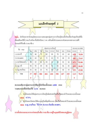 11



                                    แบบฝึ กทักษะชุดที 2


คําสัง นักเรี ยนอาสาช่วยครู คิดคะแนนรวมของทุกกลุ่มสาระการเรี ยนรู ้ของนักเรี ยนทีจะรับทุนเรี ยนดีชน
                                                                                                  ั
มัธยมศึกษาปี ที 2 ของโรงเรียน ซึ งมีนกเรี ยน 5 คน พร้อมตังคําถามและหาคําตอบจากสถานการณ์ที
                                     ั
กําหนดให้ในข้อ 3 และ ข้อ 4
                                             กลุ่มสาระการเรี ยนรู ้                          คะแนนรวม (800)
     ชื อ - สกุล
                     ไทย    คณิ ต    วิทย์    สังคม     การงาน        ศิลปะ   พละ   อังกฤษ   คะแนน     %
1. ด.ช.อารี           78     80      75        82         89           70     85     69      628     78.50
2. ด.ช.เมตตา          68     69      65        75         82           75     88     59      581     72.63
3. ด.ช.รัชชนนท์       80     85      86        89         85           80     82     84      671     83.88
4. ด.ญ.วารี           90     95      89        88         82           80     86     85      695     86.88
5. ด.ญ.สายไหม         58     60      65        70         80           85     86     55      559     69.88
        รวม          37 389 380 404                     418 390               427 325        3,13    78.35
                     4                                                                        4

คะแนนเต็ม 8 กลุ่มสาระการเรียนรู้นักเรียนทังหมด 4,000 แนน
รวมคะแนนทีนักเรียนได้ 3,134 คะแนน
        1. นักเรี ยนสอบได้กลุ่มสาระการเรียนรู ้คณิตศาสตร์คิดเป็ นร้อยละเท่าไรของคะแนนทังหมด
        ตอบ 9.73%
        2. นักเรี ยนคนใดสอบได้คะแนนน้อยทีสุ ดกีคะแนน คิดเป็ นร้อยละเท่าไรของคะแนนทังหมด
        ตอบ ด.ญ. สายไหม ได้ 539 คะแนน คิดเป็ น 69.88%

การตังคําถามและการหาคําตอบในข้อ 3 และข้อ 4 อยู่ในดุลยพินิจของครูผ้สอน
                                                                  ู
 