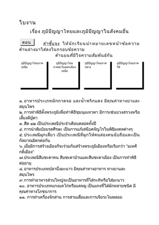 ใบงาน
       เรื่อ ง ภูม ิป ัญ ญาไทยและภูม ิป ัญ ญาในสัง คมอื่น

  ตอน        คำา ชี้แ จง ใ ห้ น ั ก เ รี ย น นำา ห ม า ย เ ล ข ห น้ า ข้ อ ค ว า ม
ด้า นล่า งมาใส่ล งในกรอบข้อ ความ
                      ด้า นบนที่ม ีใ จความสัม พัน ธ์ก ัน
 ภูมิปัญญาไทยภาค         ภูมิปัญญาไทย       ภูมิปัญญาไทยภาค       ภูมิปัญญาไทยภาค
 เหนือ                 ภาคตะวันออกเฉียง     กลาง                  ใต้
                              เหนือ




๑. อาหารประเภทผั ก กาดจอ และนำ้า พริ ก แดง มี คุ ณ ค่ า ทางยาและ
สมุนไพร
๒. การทำาพิธีตั้งพระภูมิเพื่อทำา พิธีชุมนุมเทวดา มีการเซ่นบวงสรวงหรือ
เลี้ยงผีปู่ตา
๓. ฮีต ๑๒ เป็นประเพณีประจำาเดือนตลอดทั้งปี
๔. การนำาส้มป่อยรดศีรษะ เป็นการแก้เสนียดจัญไรในพิธีมงคลต่างๆ
๕. ประเพณี ผู ก เสี่ ย ว เป็ น ประเพณี ที่ ผู ก ให้ ค นสองคนนั บ ถื อ และเป็ น
กัลยาณมิตรต่อกัน
๖. เมื่อมีการสร้างเมืองก็จะร่วมกันสร้างพระภูมิเมืองหรือเรียกว่า "มเหศั
กดิ์เมือง"
๗.ประเพณีสืบชะตาคน สืบชะตาบ้านและสืบชะตาเมือง เป็นการทำาพิธี
ต่ออายุ
๘. อาหารประเภทปลานึ่งมะนาว มีคุณค่าทางอาหาร ทางยาและ
สมุนไพร
๙.การทำาอาหารส่วนใหญ่จะเป็นอาหารที่ใส่กะทิหรือใส่มะนาว
๑๐. อาหารประเภทแกงแคไก่หรือแคหมู เป็นแกงที่ใส่ผักหลายชนิด มี
คุณค่าทางโภชนาการ
๑๑. การทำาเครื่องจักสาน การสานเสื่อและการเจียระไนพลอย
 