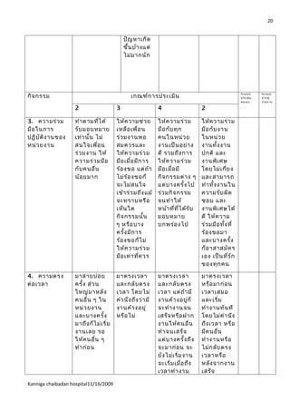 20


                                            ปัญ หาเกิด
                                            ขึ้น บ้า งแต่
                                            ไม่ม ากนัก




กิจ กรรม                                       เกณฑ์ก ารประเมิน                                        คะแนน
                                                                                                       ประเมิน
                                                                                                                 คะแนน
                                                                                                                 จากผู้
                                                                                                       ตนเอง     ร่ว มงาน

                   2                    3                    4                      2

3. ความร่ว ม       ทำา ตามทีไ ด้
                              ่         ให้ค วามช่ว ย        ให้ค วามร่ว ม          ให้ค วามร่ว ม
มือ ในการ          รับ มอบหมาย          เหลือ เพื่อ น        มือ กับ ทุก            มือ กับ งาน
ปฏิบ ัต ง านของ
        ิ          เท่า นั้น ไม่        ร่ว มงานพอ           คนในหน่ว ย             ในหน่ว ย
หน่ว ยงาน          สนใจเพื่อ น          สมควรและ             งานเป็น อย่า ง         งานทั้ง งาน
                   ร่ว มงาน ให้         ให้ค วามร่ว ม        ดี รวมถึง การ          ปกติ และ
                   ความร่ว มมือ         มือ เมื่อ มีก าร     ให้ค วามร่ว ม          งานพิเ ศษ
                   กับ คนอื่น           ร้อ งขอ แต่ถ ้า      มือ เมื่อ มี           โดยไม่เ กี่ย ง
                   น้อ ยมาก             ไม่ร ้อ งขอก็        กิจ กรรมต่า ง ๆ        และสามารถ
                                        จะไม่ส นใจ           แต่บ างครั้ง ไป        ทำา ทั้ง งานใน
                                        เข้า ร่ว มถึง แม้    ร่ว มกิจ กรรม          ความรับ ผิด
                                        จะทราบหรือ           จนทำา ให้              ชอบ และ
                                        เห็น ใต              หน้า ที่ท ี่ไ ด้ร ับ   งานพิเ ศษได้
                                        กิจ กรรมนั้น         มอบหมาย                ดี ให้ค วาม
                                        ๆ หรือ บาง           บกพร่อ งไป             ร่ว มมือ ทัง ที่
                                                                                               ้
                                        ครัง มีก าร
                                            ้                                       ร้อ งขอมา
                                        ร้อ งขอก็ไ ม่                               และบางครัง    ้
                                        ให้ค วามร่ว ม                               ก็อ าสาสมัค ร
                                        มือ เท่า ที่ค วร                            เอง เป็น ที่ร ัก
                                                                                    ของทุก คน

4. ความตรง         มาสายบ่อ ย           มาตรงเวลา            มาตรงเวลา              มาตรงเวลา
ต่อ เวลา           ครั้ง ส่ว น          และกลับ ตรง          และกลับ ตรง            หรือ มาก่อ น
                   ใหญ่ม าหลัง          เวลา โดยไม่          เวลา แต่ถ ้า มี        เวลาเสมอ
                   คนอื่น ๆ ใน          คำา นึง ถึง ว่า มี   งานค้า งอยู่ก ็        และเริ่ม
                   หน่ว ยงาน            งานค้า งอยู่         จะทำา งานจน            ทำา งานทัน ที
                   และบางครั้ง          หรือ ไม่             เสร็จ หรือ ฝาก         โดยไม่ค ำา นึง
                   มาถึง ก็ไ ม่เ ริ่ม                        งานให้ค นอื่น          ถึง เวลา หรือ
                   งานเลย รอ                                 ทำา จนเสร็จ            มีค นอื่น
                   ให้ค นอื่น ๆ                              แต่บ างครั้ง ถึง       ทำา งานหรือ
                   ทำา ก่อ น                                 จะมาก่อ น จะ           ไม่ก ลับ ตรง
                                                             ยัง ไม่เ ริ่ม งาน      เวลาหรือ
                                                             จะเริ่ม เมื่อ ถึง      หลัง จากงาน
                                                             เวลาทำา งาน            เสร็จ

Kanniga chaibadan hospital11/16/2009
 