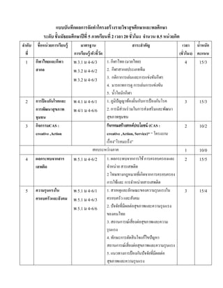แบบบันทึกผลการจัดทาโครงสร้ างรายวิชาสุ ขศึกษาและพลศึกษา
            ระดับ ชั้นมัธยมศึกษาปี ที่ 5 ภาคเรียนที่ 2 เวลา 20 ชั่วโมง จานวน 0.5 หน่ วยกิต
ลาดับ   ชื่อหน่ วยการเรียนรู้       มาตรฐาน                           สาระสาคัญ                     เวลา นาหนัก
                                                                                                             ้
  ที่                           การเรียนรู้ /ตัวชี้วด
                                                    ั                                             (ชั่วโมง) คะแนน
 1      กีฬาไทยและกีฬา          พ 3.1 ม 4-6/3   1. กีฬาไทย (มวยไทย)                                 4       15/3
        สากล                    พ 3.2 ม 4-6/2   2. กีฬาสากลประเภททีม
                                พ 3.2 ม 4-6/3   3. กติกาการเล่นและการแข่งขันกีฬา
                                                4. มารยาทการดู การเล่นการแข่งขัน
                                                5. น้ าใจนักกีฬา
 2      การปองกันโรคและ
            ้                   พ 4.1 ม 4-6/1 1. ภูมิปัญญาท้องถิ่นกับการป้ องกันโรค                 3       15/3
        การพัฒนาสุ ขภาพ         พ 4/1 ม 4-6/6 2. การมีส่วนร่ วมในการส่งเสริ มและพัฒนา
        ชุมชน                                   สุขภาพชุมชน
 3      กิจกรรมCAS :                            กิจกรรมสร้างสรรค์ประโยชน์ (CAS :                    2       10/2
        creative ,Action                        creative ,Action, Service)* “ โครงงาน
                                                เรื่ อง”โรคมะเร็ ง”
                                          สอบระหว่างภาค                                             1       10/0
 4      ผลกระทบจากสาร           พ 5.1 ม 4-6/2           1. ผลกระทบจากการใช้ การครอบครองและ          2       15/5
        เสพติด                                          จาหน่าย สารเสพติด
                                                        2 โทษทางกฎหมายที่เกิดจากการครอบครอง
                                                        การใช้และ การจาหน่ายสารเสพติด
 5      ความรุนแรงใน            พ 5.1 ม 4-6/1           1. สาเหตุและลักษณะของความรุ นแรงใน          3       15/4
        ครอบครัวและสังคม        พ 5.1 ม 4-6/3           ครอบครัว และสังคม
                                พ 5.1 ม 4-6/6           2. ปัจจัยที่มีผลต่อสุขภาพและความรุ นแรง
                                                        ของคนไทย
                                                        3. สถานการณ์เสี่ยงต่อสุขภาพและความ
                                                        รุ นแรง
                                                        4. ทักษะการตัดสินใจแก้ไขปัญหา
                                                        สถานการณ์เสี่ยงต่อสุ ขภาพและความรุ นแรง
                                                        5. แนวทางการป้ องกันปัจจัยที่มีผลต่อ
                                                        สุขภาพและความรุ นแรง
 