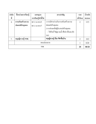 ลาดับ    ชื่อหน่ วยการเรียนรู้       มาตรฐาน                             สาระสาคัญ                       เวลา นาหนัก
                                                                                                                  ้
  ที่                            การเรียนรู้ /ตัวชี้วด
                                                     ั                                                 (ชั่วโมง) คะแนน
 6      การเสริมสร้ างความ       พ 5.1 ม 4-6/5           1 การมีส่วนร่ วมในการเสริ มสร้างความ            2       15/5
        ปลอดภัยในชุมชน           พ 5.1 ม 4-6/7           ปลอดภัยในชุมชน
                                                         2 การช่วยเหลือผูประสบภัยในชุมชน
                                                                             ้
                                                           - ไฟไหม้ ไฟดูด จมน้ า ฟ้ าผ่า เป็ นลม ชัก
                                                         ฯลฯ
 7.     ทฤษฎีความรู้ TOK                                 ทฤษฎีความรู ้ เรื่อง กีฬาพื้นบ้าน                2      10/2
                                               สอบปลายภาค                                                 1      0/20
                                                รวม                                                      20     80/20
 