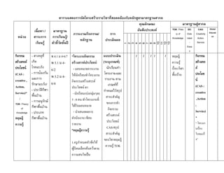 ตารางแสดงการจัดโครงสร้างรายวิ ชาที่สอดคล้องกับหลักสูตรมาตรฐานสากล
                                                                                          คุณลักษณะ                    มาตรฐานสู่สากล
               เนื้ อหา /      มาตรฐาน                                                  อันพึงประสงค์        TOK :Theo       EE:     CAS:       Global
                                                                                                                                                Educati
                                             ภาระงาน/กิ จกรรม/       การ                                       ry of        Exte   Creativity
  หน่ วย       สาระการ        การเรียนรู้/                                                                   Knowledge      nded    Action,
                                                                                                                                                  on
                                                 หลักฐาน          ประเมินผล
                เรียนรู้      ตัวชี้วดชันปี
                                     ั ้                                                                                      -     Service




                                                                                         10
                                                                                         11
                                                                                         12
                                                                                         13
                                                                                         1
                                                                                         2
                                                                                         3
                                                                                         4
                                                                                         5
                                                                                         6
                                                                                         7
                                                                                         8
                                                                                         9
                                                                                                                            Essa
                                                                                                                              y
กิจกรรม       - สาเหตุท่ี     พ 4.1 ม 4-6/7 *โครงงานกิจกรรม              แบบประเมิน      /   /   / /     /   ทฤษฎี                 กิจกรรม
สร้างสรรค์    เกิด            พ 3.1 ม 4- สร้ างสรรค์ประโยชน์             (ระบุเกณฑ์)                         ความรู้               สร้างสรร
              โรคมะเร็ง                       - มอบหมายภาระงาน              นักเรียนทา                       เรื่ อง กีฬา
ประโยชน์                      6/2                                                                                                  ค์
(CAS :        - การป้องกัน                                                โครงงาน-และ                        พื้นบ้าน
                              พ 3.2 ม 4- ให้นกเรี ยนทาโครงงาน
                                                  ั                                                                                ประโยช
creative ,    และการ                                                      รายงาน ตาม
                                            กิจกรรมสร้างสรรค์                                                                      น์
              รักษามะเร็ง/    6/4                                            เกณฑ์ท่ี                                              (CAS :
Action,                                     ประโยชน์ ตา
              - ประวัตกฬา
                        ิ ี                                              กาหนดไว้สรุ ป
Service)*                                    - นักเรี ยนแบ่งกลุ่มๆละ                                                               creative
              พืนบ้าน
                ้                                                          สาระสาคัญ
    /                                       5 –8 คน ทาโครงงานที่                                                                    ,Action
              - การอนุรกษ์ั                                                 ของการทา
TOK :Theory                                                                                                                        ,
              กีฬาพืนบ้าน
                    ้                       ได้รับมอบหมาย
    of                                                                       กิจกรรม                                               Service)
 Knowledge    - ประเภท                        - นาเสนอผลการ
                                                                           สร้างสรรค์                                              *
ทฤษฎี         กีฬาพืนบ้าน
                      ้                     ดาเนินงาน เขียน
                                                                            ประโยชน์                                               “ โครงงา
ความรู้                                     รายงาน
                                                                            CAS/สรุ ป                                              นเรื่ อง
                                            *ทฤษฎีความรู้
                                                                           สาระสาคัญ                                               โรคมะเร็
                                                                          ของวิชาทฤษฎี                                             ง”
                                             1.ครู กาหนดหัวข้อให้
                                                                           ความรู้ TOK
                                             ผูเ้ รี ยนเลือกค้นคว้าตาม
                                             ความสนใจเป็ น
 