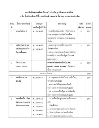 แบบบันทึกผลการจัดทาโครงสร้ างรายวิชาสุ ขศึกษาและพลศึกษา
             ระดับ ชั้นมัธยมศึกษาปี ที่ 5 ภาคเรียนที่ 1 เวลา 20 ชั่วโมง จานวน 0.5 หน่ วยกิต

ลาดับ    ชื่อหน่ วยการเรียนรู้       มาตรฐาน                           สาระสาคัญ                     เวลา นาหนัก
                                                                                                              ้
  ที่                            การเรียนรู้ /ตัวชี้วด
                                                     ั                                             (ชั่วโมง) คะแนน
 1      ระบบในร่ างกาย           พ 1.1 ม 4-6/1   1. การสร้างเสริ มและดารงประสิทธิภาพ                 4       15/4
                                                 การทางานของระบบไหลเวียนเลือด
                                                 ระบบหายใจ ระบบย่อยอาหารและระบบ
                                                 ขับถ่าย
 2      พฤติกรรมทางเพศ           พ 2.1 ม 4-6/1 1. พฤติกรรมทางเพศที่เหมาะสมกับ                        3       15/4
        และทักษะการแก้ไข         พ 2.1 ม 4-6/3 วัฒนธรรมไทย
        ปัญหาเรื่องเพศ                           2. ทักษะการต่อรองและทักษะการปฏิเสธ
                                                 การตัดสินใจ และแก้ไขปัญหาเรื่ องเพศ
                                                 และครอบครัว
 3      กิจกรรมCAS :                             กิจกรรมสร้างสรรค์ประโยชน์ (CAS :                    2       10/2
        creative ,Action                         creative ,Action, Service)* “ โครงงาน
                                                 เรื่ อง”โรคเบาหวาน”
                                          สอบระหว่างภาค                                              1       10/0
 4      การจัดการความ            พ 2.1 ม 4-6/4           1. สาเหตุของความขัดแย้งระหว่างนักเรี ยน     3       20/6
        ขัดแย้ง                                          หรื อเยาวชนในชุมชน
                                                         2. ผลกระทบที่เกิดจากความขัดแย้ง
                                                         ระหว่างนักเรี ยนหรื อเยาวชนในชุมชน
                                                         3. แนวทางการแก้ไขปัญหาความขัดแย้ง
                                                         ระหว่างนักเรี ยนหรื อเยาวชนในชุมชน
 5      การเคลือนไหว กีฬา
               ่                 พ 3.1 ม 4-6/1           1. การเคลื่อนไหวรู ปแบบต่างๆในการเล่น       4       20/6
        นันทนาการ และการ         พ 3.1 ม 4-6/3           กีฬา
        พัฒนาสมรรถภาพ            พ 3.1 ม 4-6/4           2. กีฬาพื้นบ้าน
                                                         3. มารยาทการดู การเล่นการแข่งขันกีฬา
                                 พ 3.1 ม 4-6/5
                                                         4. กิจกรรมนันทนาการนอกโรงเรี ยน
                                 พ 3.2 ม 4-6/3
                                                         5. การวางแผนพัฒนาสมรรถภาพทาง
 